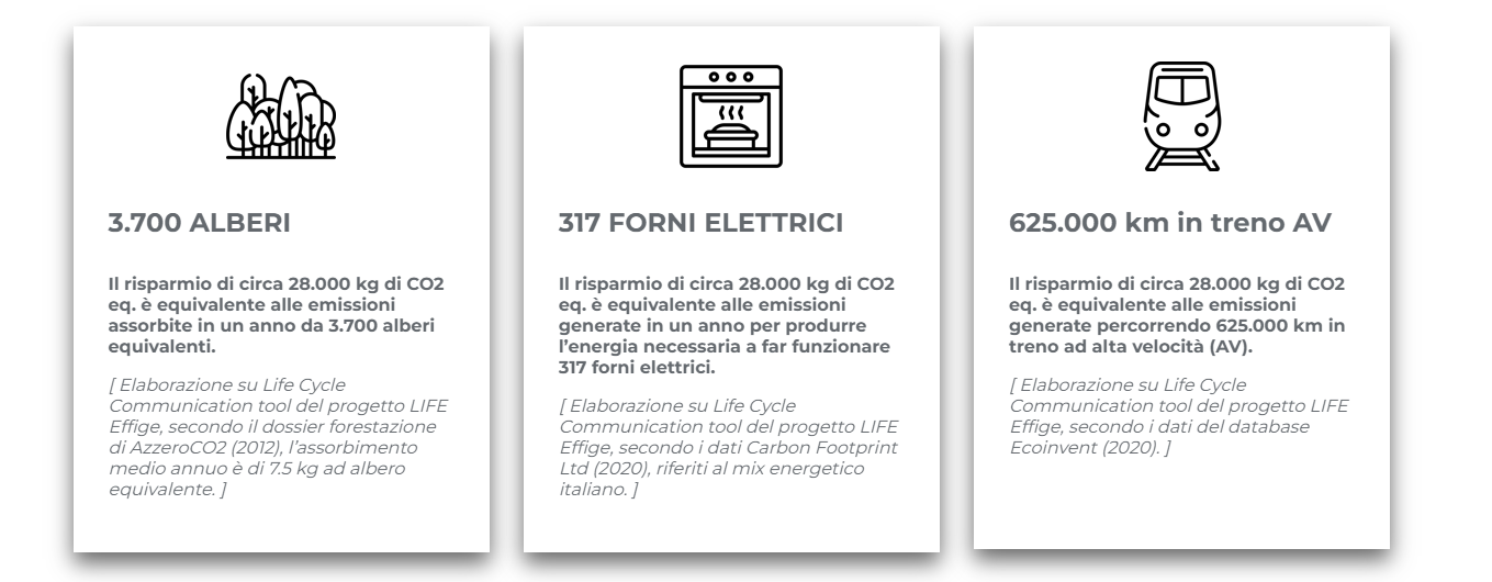 dati comparativi LCA